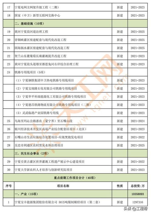 宁夏2021年自治区重点项目清单 共160个